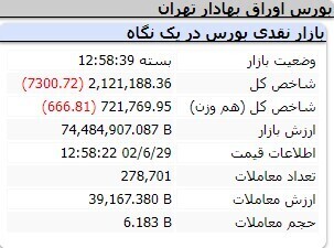 آخرین وضعیت بازار سرمایه | کاهش ۷ هزار و ۳۰۰ واحدی شاخص کل بورس (۲۹ شهریورماه ۱۴۰۲)