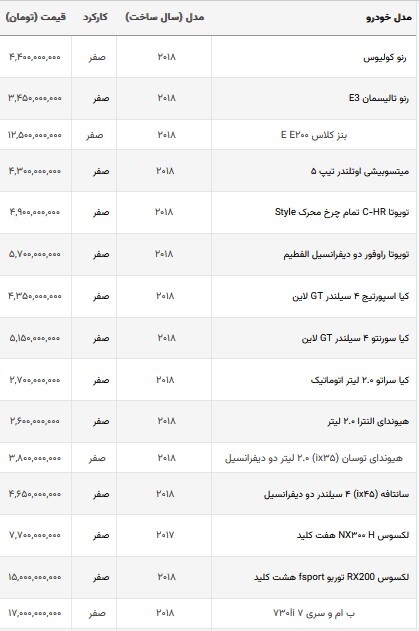 قیمت خودرو‌های وارداتی در بازار امروز | قیمت‌ها در بازار ترمز برید + جدول (۳۰ شهریورماه ۱۴۰۱)