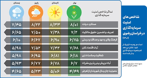 بهبود امنیت سرمایه گذاری در خراسان رضوی بهبود امنیت سرمایه گذاری در خراسان رضوی
