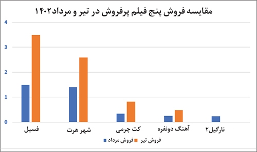 شکست مشهدی‌ها در گیشه
