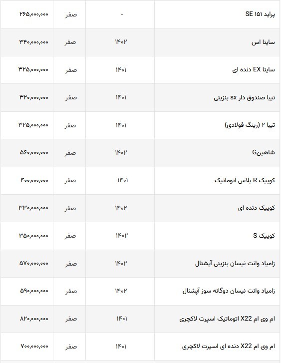 آخرین وضعیت بازار خودرو | قیمت خودرو بر مدار کاهش (۶ شهریورماه ۱۴۰۲) + جدول