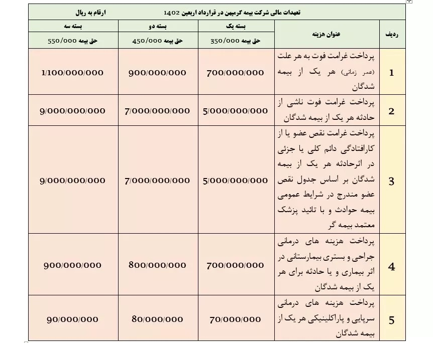 زائران اربعین برای برخورداری از مزایا و خدمات بیمهای باید در سامانه سماح ثبتنام کنند زائران اربعین برای برخورداری از مزایا و خدمات بیمهای باید در سامانه سماح ثبتنام کنند