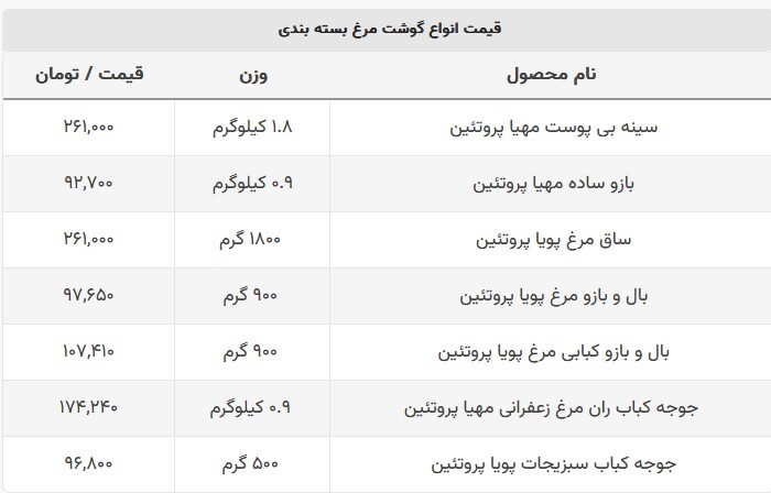 خرید گوشت مرغ چقدر آب میخورد؟ (۶ شهریورماه ۱۴۰۲) خرید گوشت مرغ چقدر آب میخورد؟ (۶ شهریورماه ۱۴۰۲)