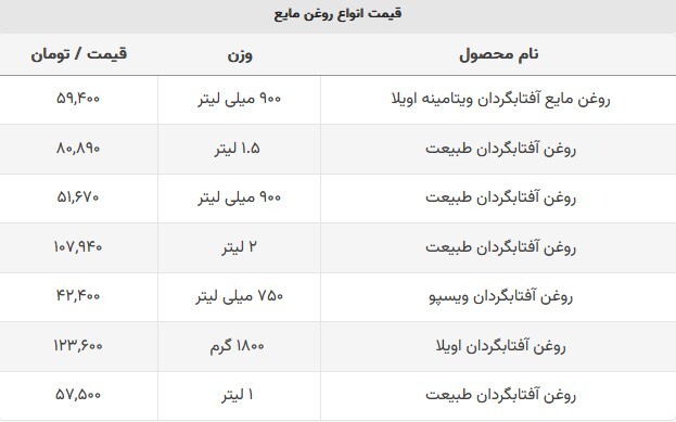 قیمت روغن مایع چند؟ (۸ شهریورماه ۱۴۰۲) + جدول قیمت قیمت روغن مایع چند؟ (۸ شهریورماه ۱۴۰۲) + جدول قیمت