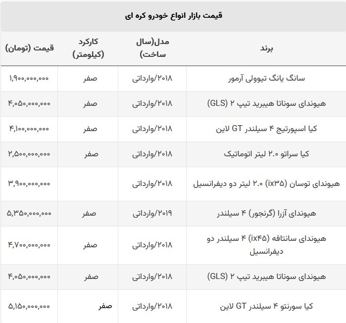 افت قیمت خودروهای وارداتی در بازار آزاد امروز + جدول (۹ شهریور ماه ۱۴۰۲) افت قیمت خودروهای وارداتی در بازار آزاد امروز + جدول (۹ شهریور ماه ۱۴۰۲)