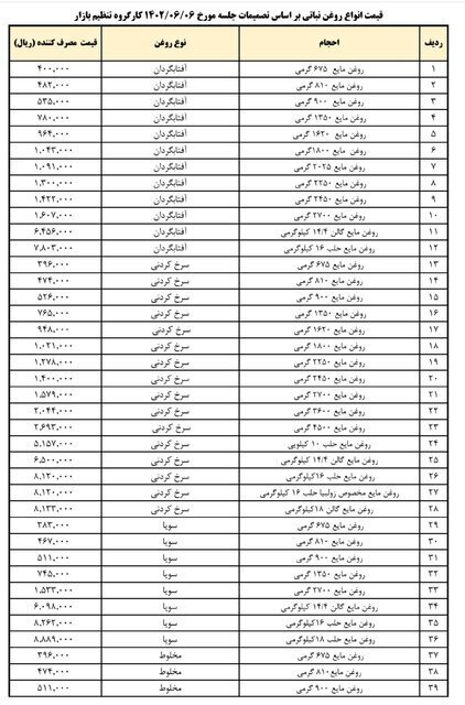 ابلاغ کاهش ۱۵ درصدی قیمت روغن نباتی + جدول ابلاغ کاهش ۱۵ درصدی قیمت روغن نباتی + جدول