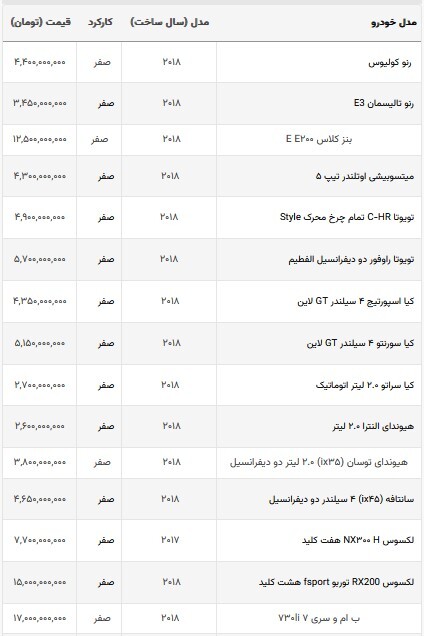 قیمت خودروهای وارداتی در بازار امروز + جدول (۱ مهرماه ۱۴۰۲) قیمت خودروهای وارداتی در بازار امروز + جدول (۱ مهرماه ۱۴۰۲)