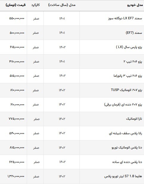 قیمت خودرو‌های داخلی در بازار امروز | با کمتر از ۴۰۰ میلیون چه خودرویی می‌توان خرید؟ (۱ مهرماه ۱۴۰۲)