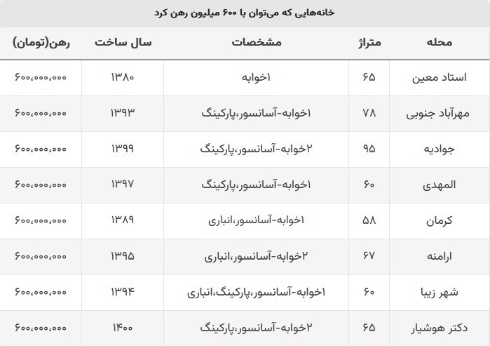 با ۶۰۰ میلیون تومان در کدام مناطق تهران میتوان خانه اجاره کرد؟ + جدول (اول مهرماه ۱۴۰۲) با ۶۰۰ میلیون تومان در کدام مناطق تهران میتوان خانه اجاره کرد؟ + جدول (اول مهرماه ۱۴۰۲)