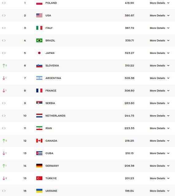 رنکینگ دردسرساز والیبال + عکس رنکینگ دردسرساز والیبال + عکس