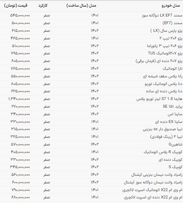 قیمت خودروهای داخلی در بازار امروز | نوسان نامتعادل در بازار خودرو + جدول (۱۰ مهرماه ۱۴۰۲) قیمت خودروهای داخلی در بازار امروز | نوسان نامتعادل در بازار خودرو + جدول (۱۰ مهرماه ۱۴۰۲)