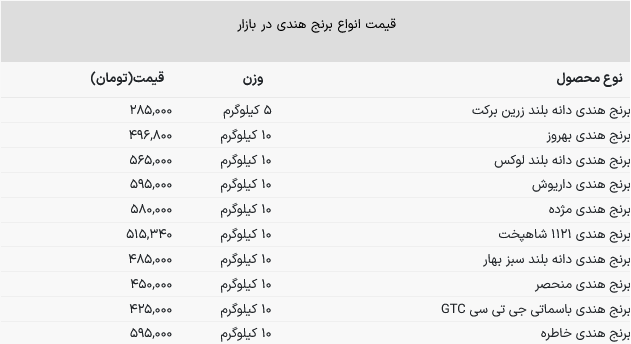 ۱۰ کیلو برنج هندی کمی بیشتر از نیم میلیون + جدول (۱۰ مهر ۱۴۰۲)