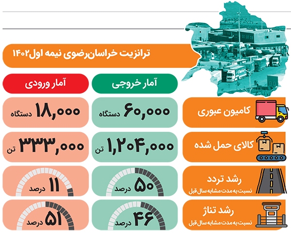 ترانزیت، کلید شکوفایی اقتصاد خراسانرضوی ترانزیت، کلید شکوفایی اقتصاد خراسانرضوی