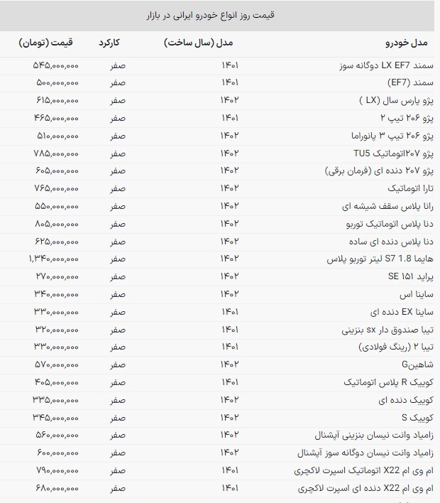 قیمت خودروهای داخلی در بازار امروز + جدول (۱۲ مهرماه ۱۴۰۲) قیمت خودروهای داخلی در بازار امروز + جدول (۱۲ مهرماه ۱۴۰۲)
