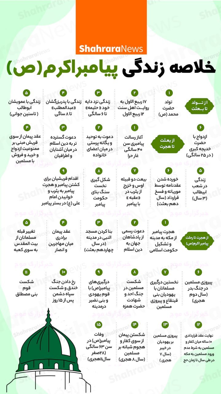 اینفوگرافی| خلاصه زندگی پیامبر اکرم(ص)