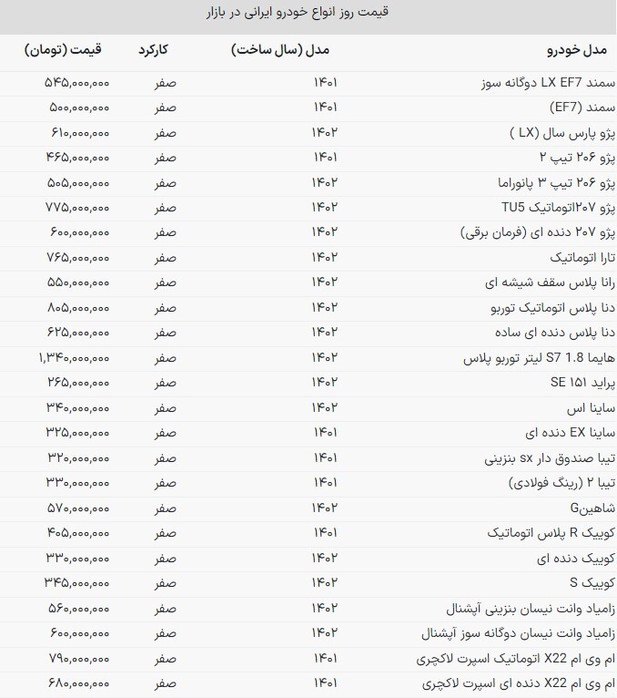 قیمت خودروهای داخلی در بازار امروز (۱۵ مهرماه ۱۴۰۲) قیمت خودروهای داخلی در بازار امروز (۱۵ مهرماه ۱۴۰۲)