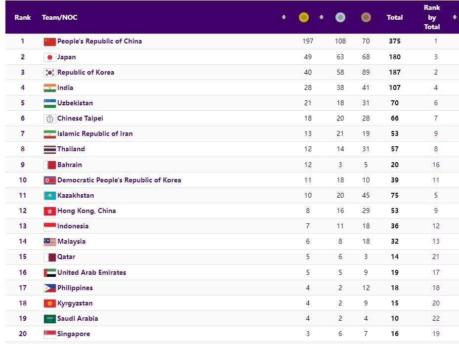 جدول توزیع مدالهای هانگژو + عملکرد کاروان ایران در روز چهاردهم جدول توزیع مدالهای هانگژو + عملکرد کاروان ایران در روز چهاردهم
