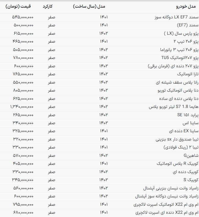قیمت خودرو‌های داخلی در بازار امروز | رشد آرام قیمت خودرو‌های ملی (۱۶ مهرماه ۱۴۰۲)