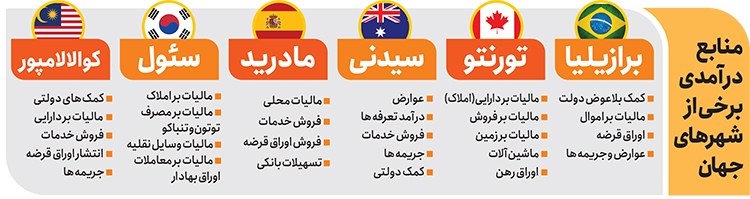 فرمولهای جهانی برای درآمد پایدار شهر فرمولهای جهانی برای درآمد پایدار شهر