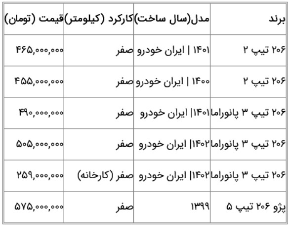 شیب کاهش قیمت پژو ۲۰۶ صفر تند شد + جدول (۱۷ مهر ۱۴۰۲) شیب کاهش قیمت پژو ۲۰۶ صفر تند شد + جدول (۱۷ مهر ۱۴۰۲)