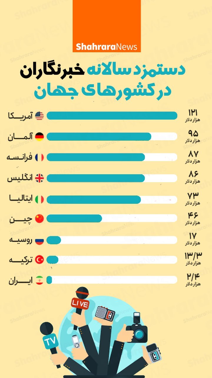 اینفوگرافی| دستمزد سالانه خبرنگاران در کشورهای جهان