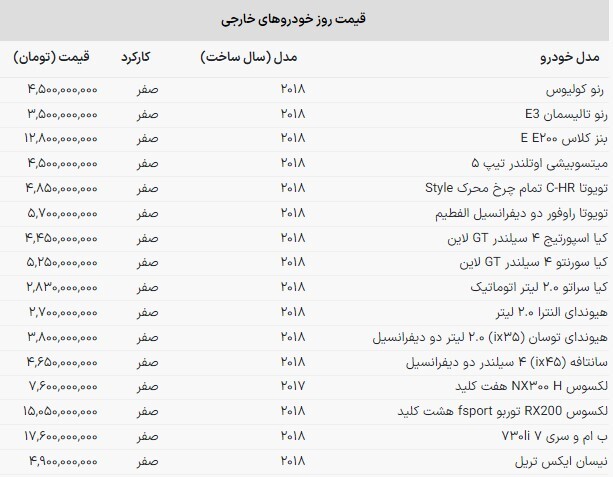افزایش قیمت خودروهای وارداتی در بازار امروز + جدول (۱۹ مهرماه ۱۴۰۲) افزایش قیمت خودروهای وارداتی در بازار امروز + جدول (۱۹ مهرماه ۱۴۰۲)
