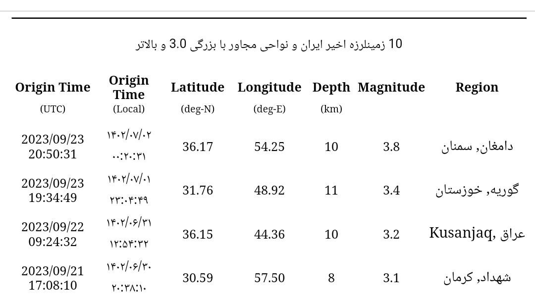 زلزله، دامغان در استان سمنان را لرزاند (۲ مهر ۱۴۰۲) زلزله، دامغان در استان سمنان را لرزاند (۲ مهر ۱۴۰۲)