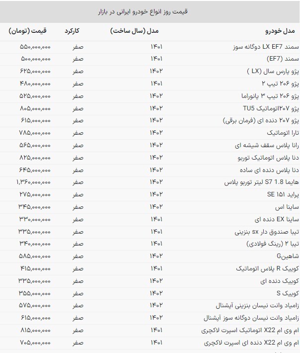 قیمت خودرو‌های داخلی در بازار امروز | تاخت و تاز خودرو‌های داخلی در مسیر گرانی (۲۰ مهرماه ۱۴۰۲)