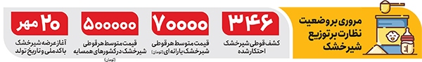 بازار شیرخشک زیر ذرهبین بازرسان بازار شیرخشک زیر ذرهبین بازرسان