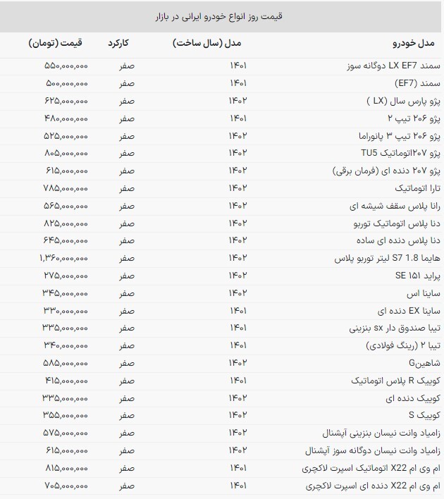 قیمت خودرو‌های داخلی در بازار امروز | سبقت شاهین از سمند و ۲۰۶ + جدول (۲۲ مهرماه ۱۴۰۲)