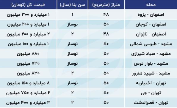 کجای مشهد با کمتر از یک میلیارد تومان میتوان خانه خرید؟ + جدول کجای مشهد با کمتر از یک میلیارد تومان میتوان خانه خرید؟ + جدول