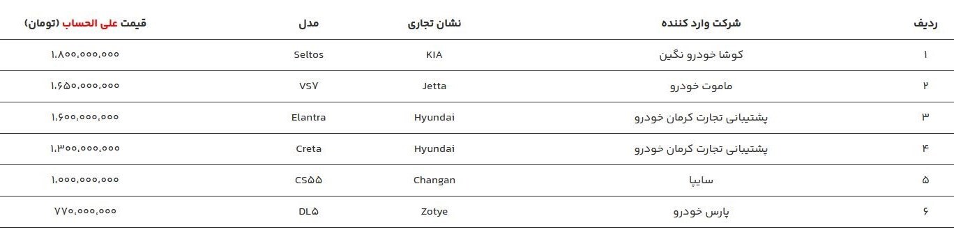 فروش خودروهای وارداتی از فردا یکشنبه (۲۳ مهر ۱۴۰۲) آغاز میشود+ جدول فروش خودروهای وارداتی از فردا یکشنبه (۲۳ مهر ۱۴۰۲) آغاز میشود+ جدول