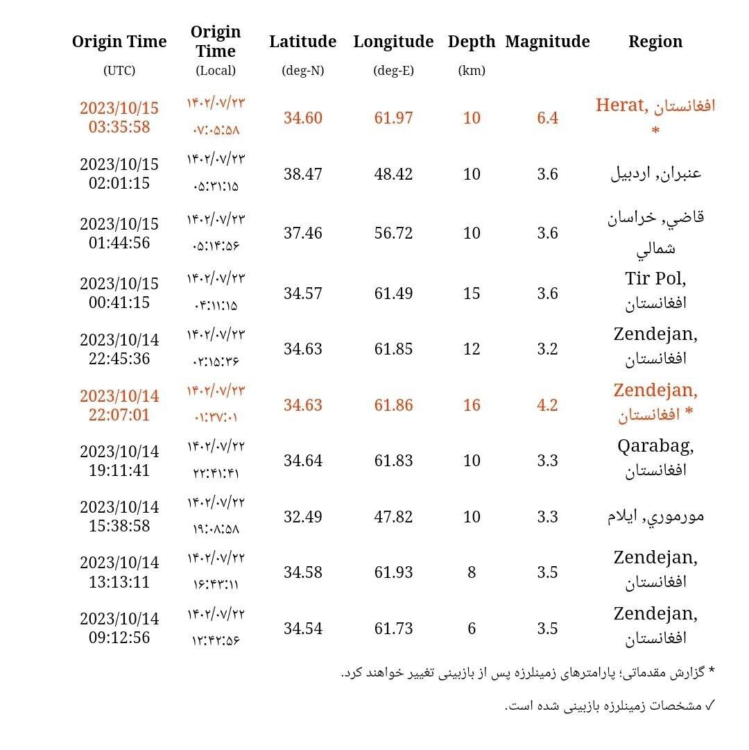 زلزله نسبتا شدید و طولانی مشهد را لرزاند+ جزئیات (۲۳ مهرماه ۱۴۰۲) زلزله نسبتا شدید و طولانی مشهد را لرزاند+ جزئیات (۲۳ مهرماه ۱۴۰۲)