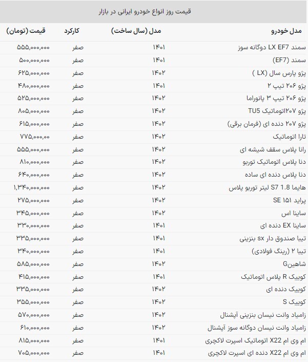 کاهش قیمت خودروهای داخلی در بازار امروز (۲۳ مهرماه ۱۴۰۲) کاهش قیمت خودروهای داخلی در بازار امروز (۲۳ مهرماه ۱۴۰۲)
