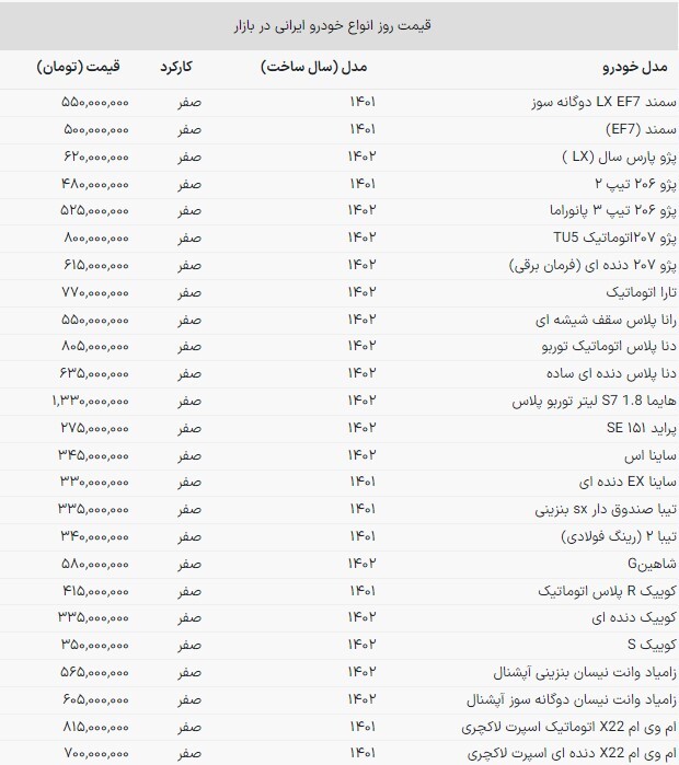 شیب ملایم کاهش قیمت خودروهای محبوب ایرانی (۲۴ مهرماه ۱۴۰۲) شیب ملایم کاهش قیمت خودروهای محبوب ایرانی (۲۴ مهرماه ۱۴۰۲)