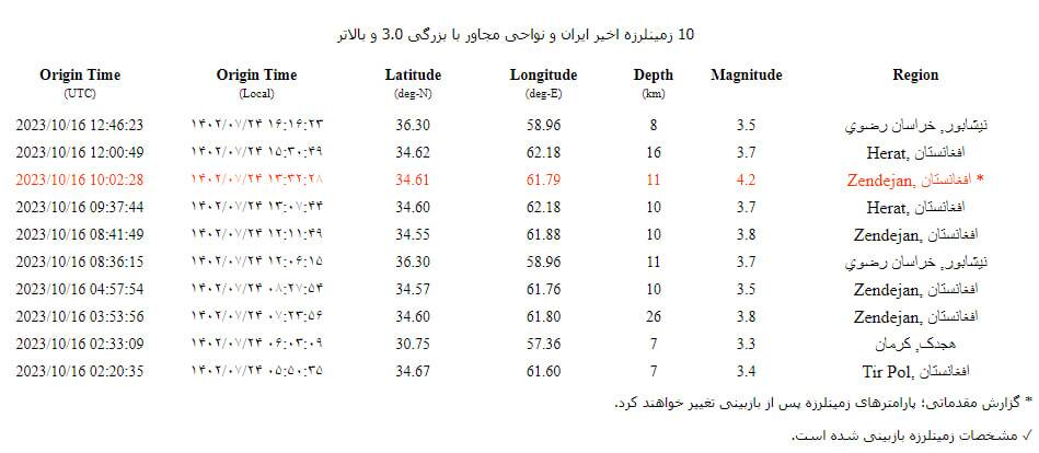 زلزله مجدد در مشهد (دوشنبه ۲۴ مهر ۱۴۰۲) زلزله مجدد در مشهد (دوشنبه ۲۴ مهر ۱۴۰۲)