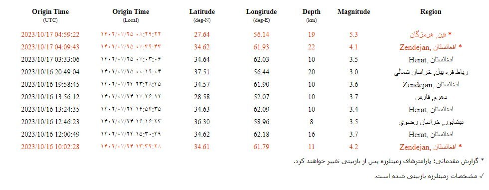 زلزله ۵.۳ ریشتری هرمزگان را لرزاند + جزئیات (۲۵ مهرماه ۱۴۰۲)