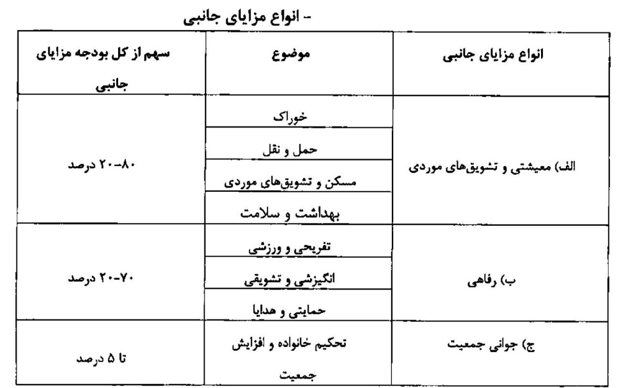 جزئیات و ضوابط اجرایی نحوه اعطای مزایای جانبی به کارکنان | حداکثر حق مسکن مشخص شد جزئیات و ضوابط اجرایی نحوه اعطای مزایای جانبی به کارکنان | حداکثر حق مسکن مشخص شد