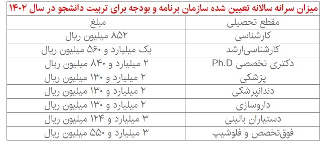 افزایش چند برابری هزینه آزاد سازی مدرک