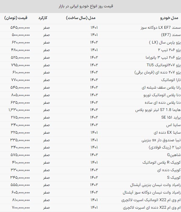 قیمت خودروهای داخلی بر مدار کاهش + جدول (۲۷ مهرماه ۱۴۰۲) قیمت خودروهای داخلی بر مدار کاهش + جدول (۲۷ مهرماه ۱۴۰۲)