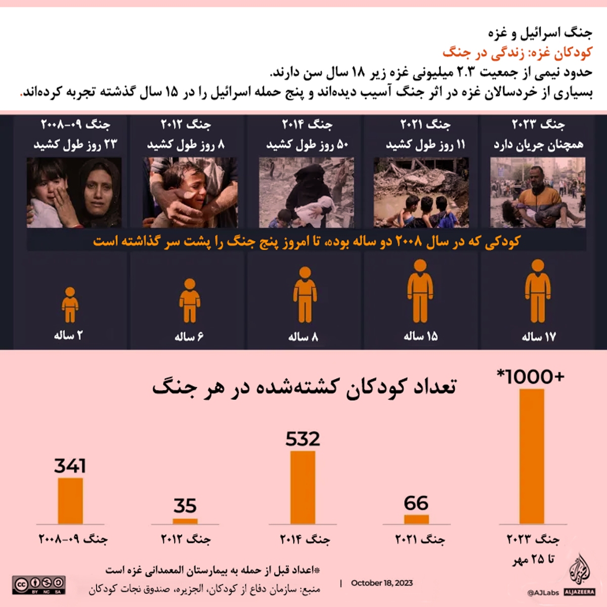 اینفوگرافی | در سال‌های اخیر چند کودک در حملات رژیم صهیونیستی به غزه شهید شده‌اند؟