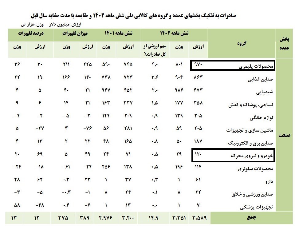 صادرات ۱۲۰ میلیون دلاری خودرو در نیمه اول سال ۱۴۰۲ + جدول صادرات ۱۲۰ میلیون دلاری خودرو در نیمه اول سال ۱۴۰۲ + جدول