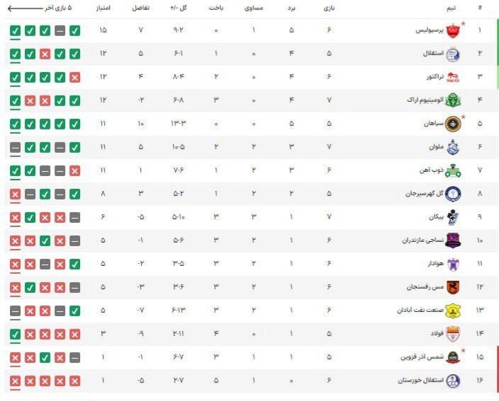 پرسپولیس به صدر برگشت+ جدول لیگ برتر پرسپولیس به صدر برگشت+ جدول لیگ برتر