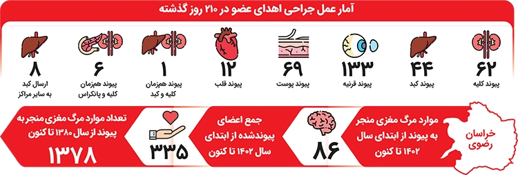 اهدای زندگی به ۳۳۵ جان اهدای زندگی به ۳۳۵ جان