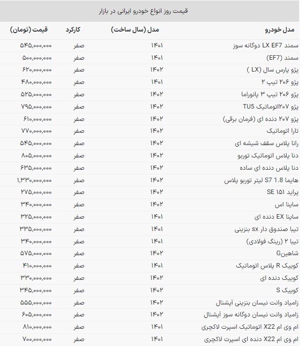 قیمت خودروهای داخلی در بازار امروز (۲۹ مهرماه ۱۴۰۲) قیمت خودروهای داخلی در بازار امروز (۲۹ مهرماه ۱۴۰۲)