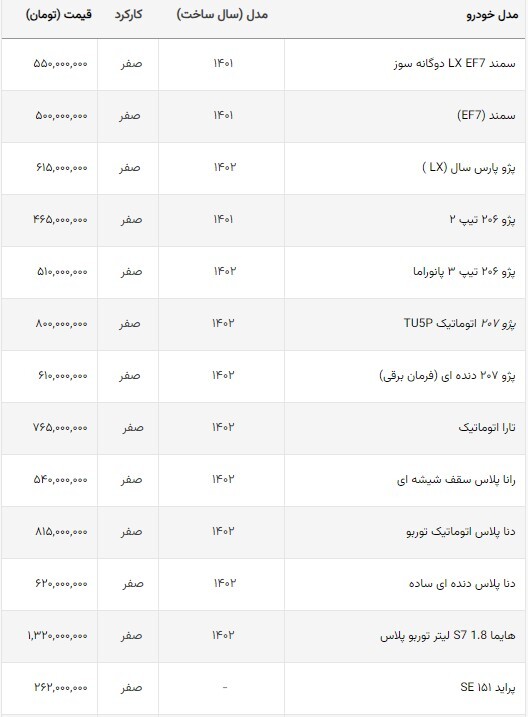 قیمت خودروهای داخلی در بازار امروز + جدول (۳ مهر ماه ۱۴۰۲) قیمت خودروهای داخلی در بازار امروز + جدول (۳ مهر ماه ۱۴۰۲)