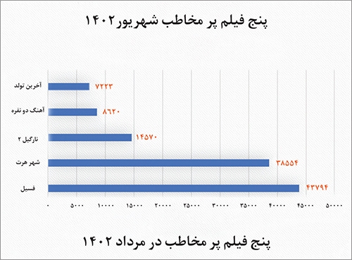 رشد گیشه در شهریور داغ مشهد