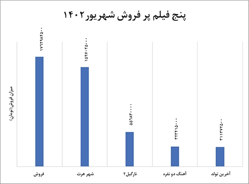 رشد گیشه در شهریور داغ مشهد