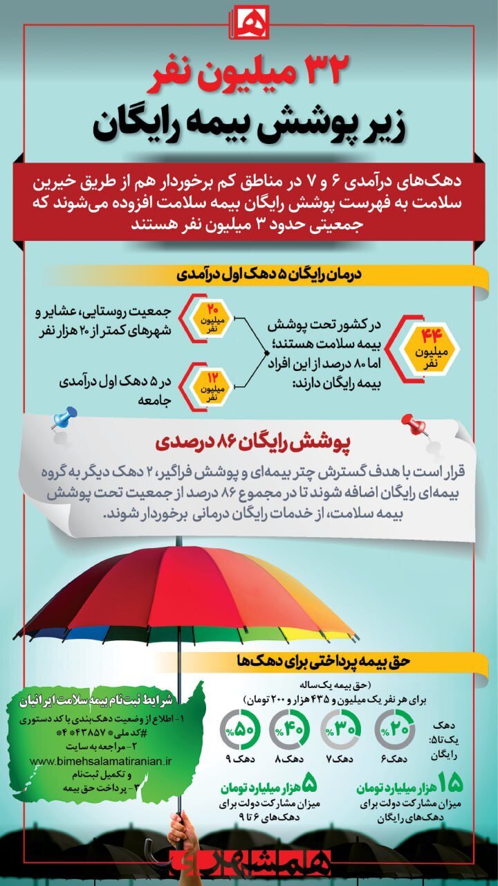 امکان استفاده از بیمه رایگان برای چه کسانی فراهم است؟ امکان استفاده از بیمه رایگان برای چه کسانی فراهم است؟