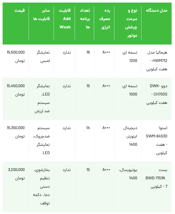 با ۱۵ میلیون تومان چه مدل ماشین لباسشویی میتوان خرید؟ با ۱۵ میلیون تومان چه مدل ماشین لباسشویی میتوان خرید؟